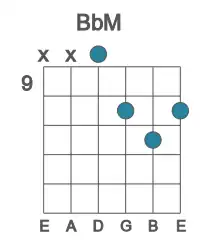Guitar voicing #2 of the Bb M chord